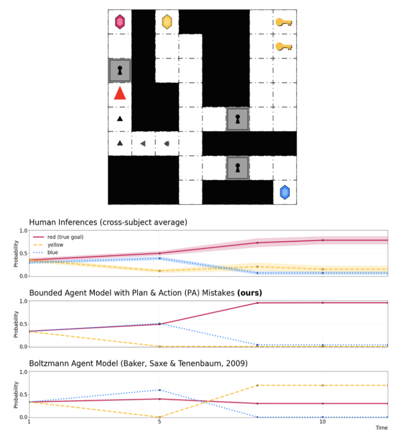 Bayesian Theory of Mind: Modelling Human Mistakes