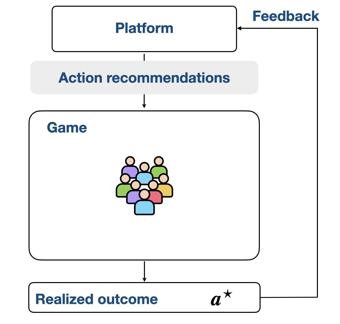 Learning Preferences and Multi-agent Coordination